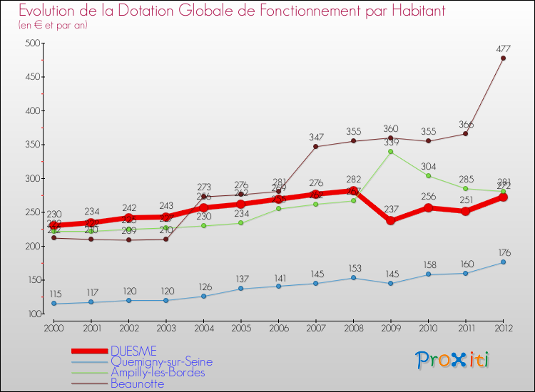 Evolution et montant de la dotation globale de fonctionnement par Habitant pour DUESME et les communes proches Comparaison des dotations globales de fonctionnement par habitant pour DUESME et les communes voisines