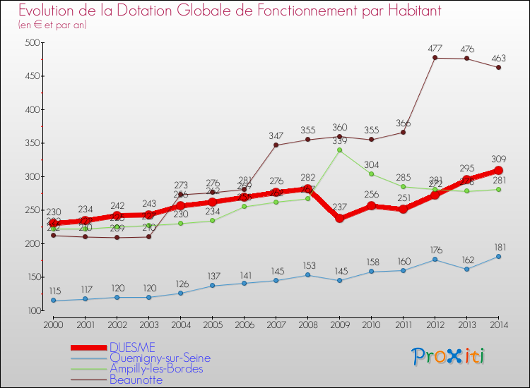 Evolution et montant de la dotation globale de fonctionnement par Habitant pour DUESME et les communes proches de 2000 à 2014. Comparaison des dotations globales de fonctionnement par habitant pour DUESME et les communes voisines de 2000 à 2014.