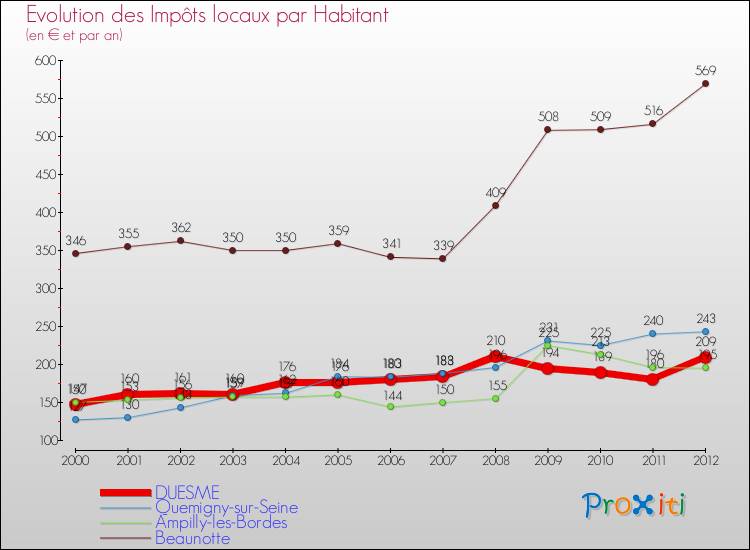 Evolution et montant des impôts locaux par Habitant pour DUESME et les communes proches Comparaison des impôts locaux par habitant pour DUESME et les communes voisines