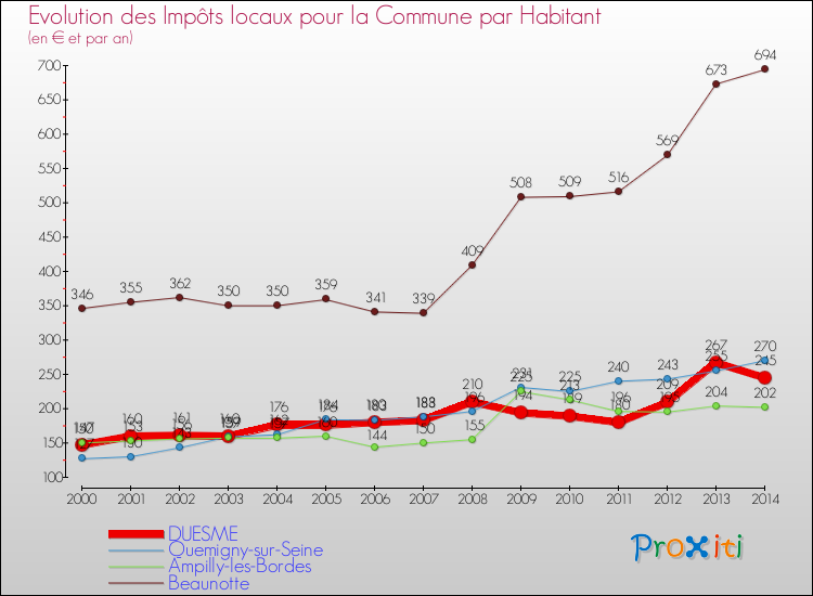 Evolution et montant des impôts locaux par Habitant pour DUESME et les communes proches de 2000 à 2014 Comparaison des impôts locaux par habitant pour DUESME et les communes voisines de 2000 à 2014