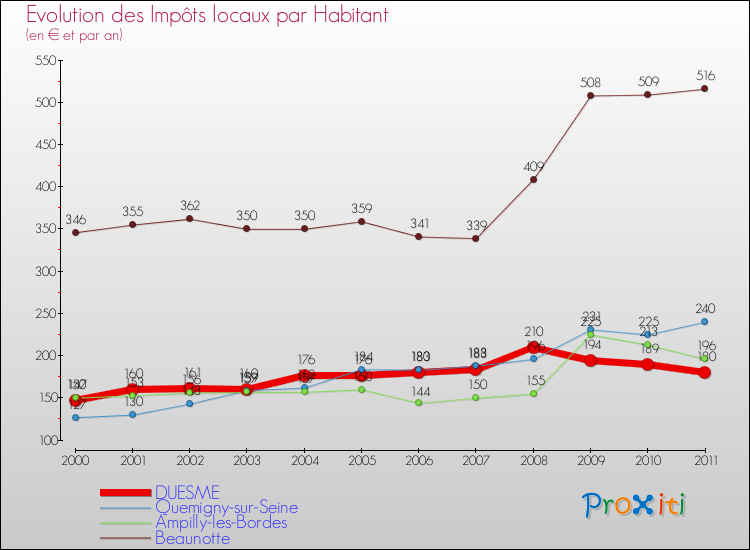 Evolution et montant des impôts locaux par Habitant pour DUESME et les communes proches Comparaison des impôts locaux par habitant pour DUESME et les communes voisines