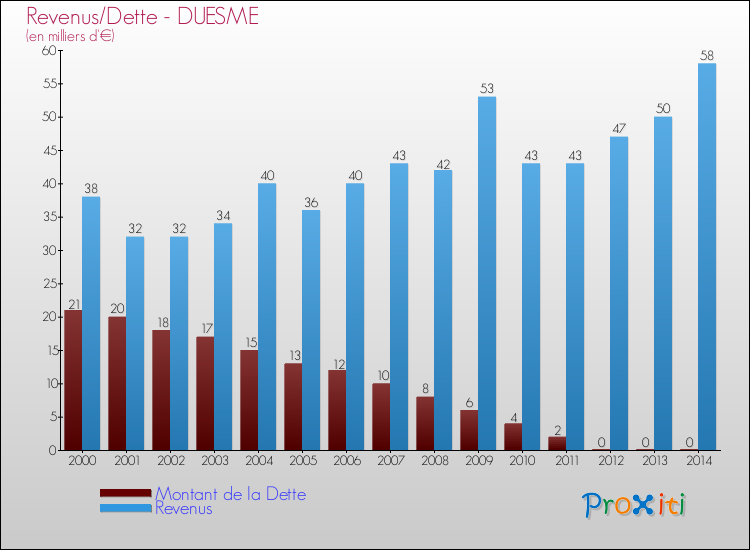 Evolution comparée de la dette et des revenus pour la commune de DUESME de 2000 à 2014 Comparaison de la dette et des revenus pour DUESME de 2000 à 2014
