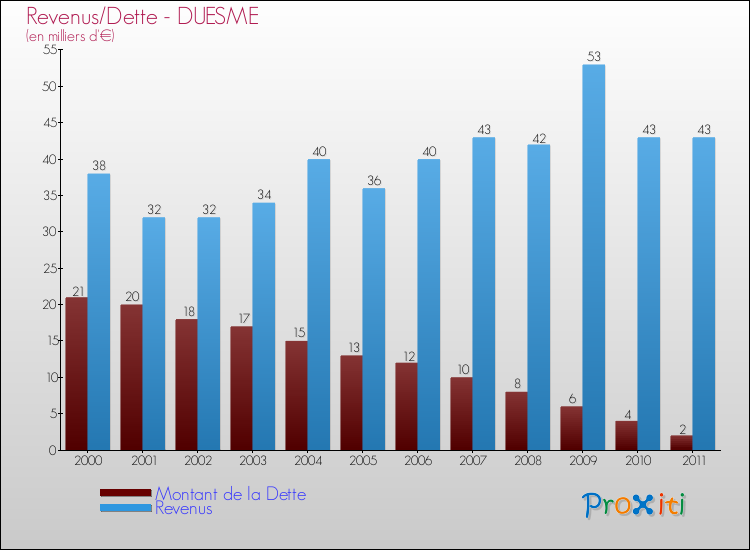 Evolution comparée de la dette et des revenus pour la commune de DUESME de 2000 à 2011 Comparaison de la dette et des revenus pour DUESME de 2000 à 2011