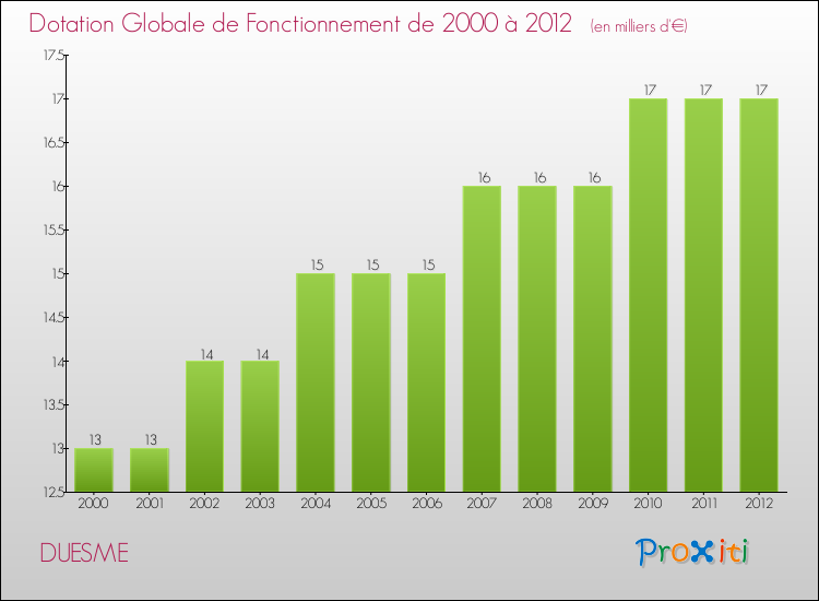 Evolution du montant de la Dotation Globale de Fonctionnement pour la commune de DUESME de 2000 à 2012 Evolution du montant de la Dotation Globale de Fonctionnement pour DUESME de 2000 à 2012