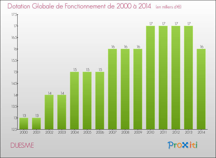 Evolution du montant de la Dotation Globale de Fonctionnement pour la commune de DUESME de 2000 à 2014 Evolution du montant de la Dotation Globale de Fonctionnement pour DUESME de 2000 à 2014