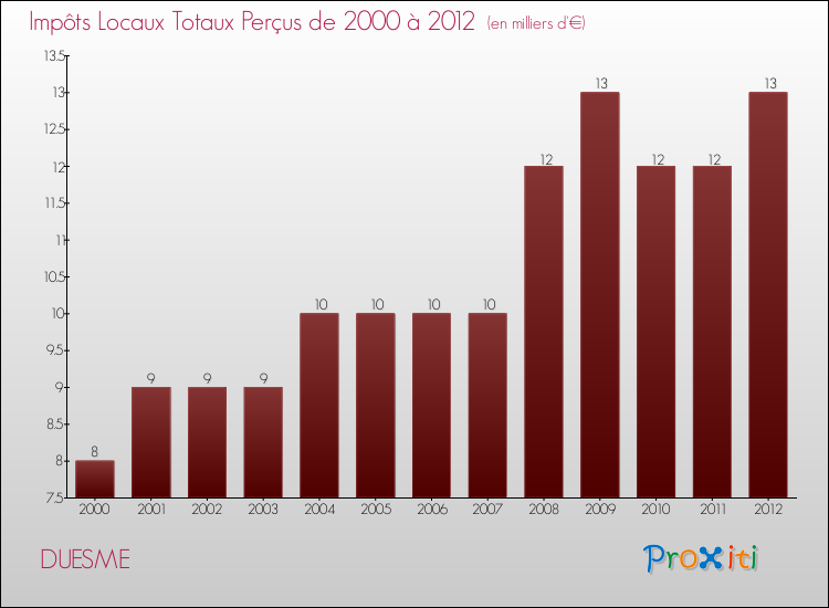 Evolution des Impôts Locaux pour la commune de DUESME de 2000 à 2012 Evolution des Impôts Locaux pour DUESME de 2000 à 2012
