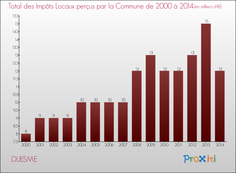 Evolution des Impôts Locaux pour la commune de DUESME de 2000 à 2014 Evolution des Impôts Locaux pour DUESME de 2000 à 2014
