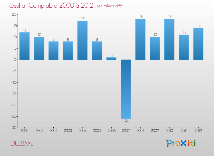 Evolution du résultat comptable pour la commune de DUESME de 2000 à 2012 Evolution du résultat comptable pour DUESME de 2000 à 2012