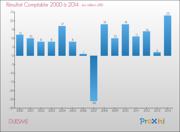 Evolution du résultat comptable pour la commune de DUESME de 2000 à 2014 Evolution du résultat comptable pour DUESME de 2000 à 2014