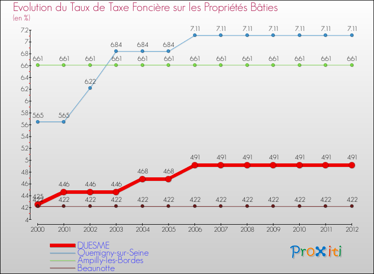 Evolution du taux de la taxe foncière sur le bati pour DUESME et les communes proches de 2000 à 2012 Comparaison des taux de taxe foncière sur le bati pour DUESME et les communes voisines de 2000 à 2012