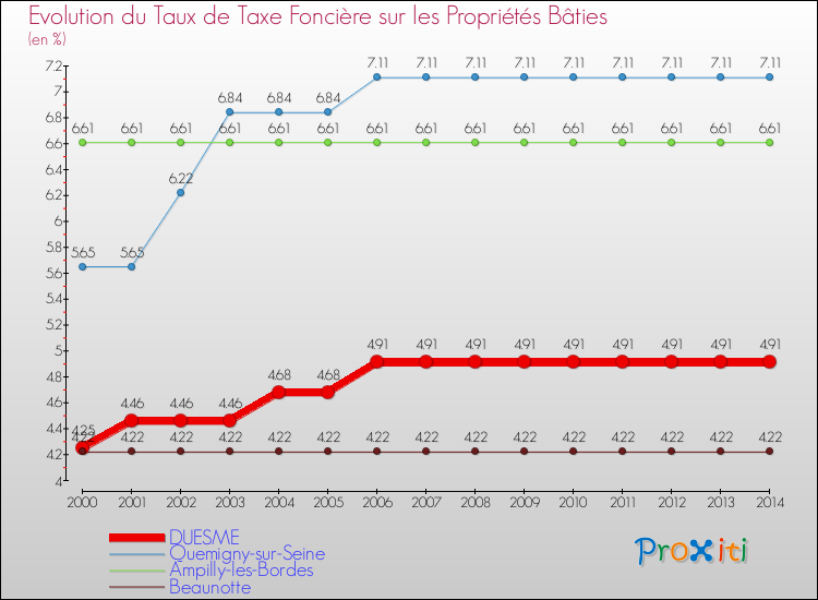 Evolution du taux de la taxe foncière sur le bati pour DUESME et les communes proches de 2000 à 2014 Comparaison des taux de taxe foncière sur le bati pour DUESME et les communes voisines de 2000 à 2014