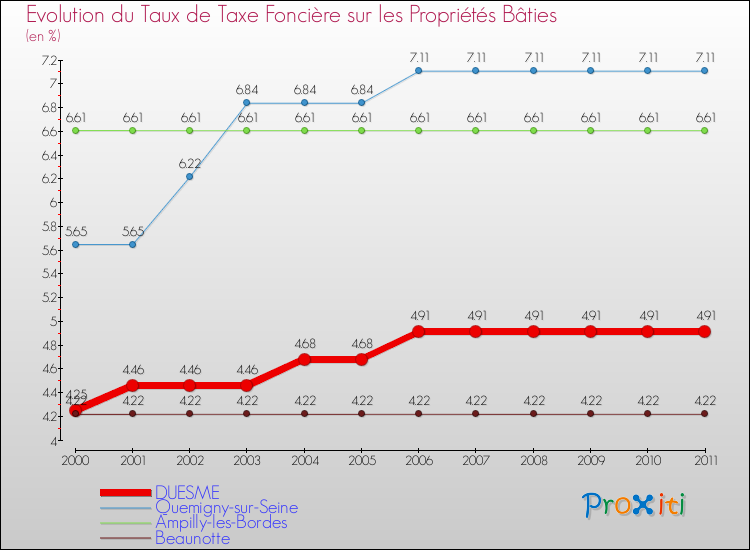 Evolution du taux de la taxe foncière sur le bati pour DUESME et les communes proches Comparaison des taux de taxe foncière sur le bati pour DUESME et les communes voisines