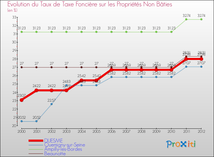 Evolution du taux de la taxe foncière sur les immeubles et terrains non batis pour DUESME et les communes proches de 2000 à 2012 Comparaison des taux de la taxe foncière sur les immeubles et terrains non batis pour DUESME et les communes voisines de 2000 à 2012