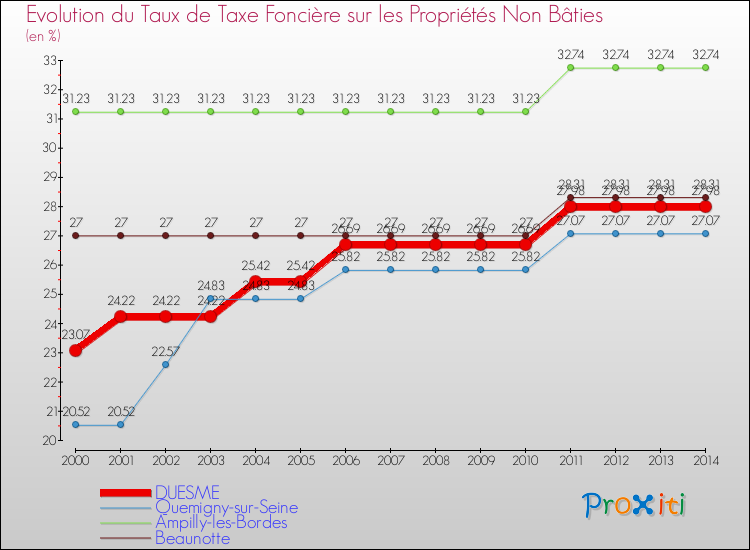 Evolution du taux de la taxe foncière sur les immeubles et terrains non batis pour DUESME et les communes proches de 2000 à 2014 Comparaison des taux de la taxe foncière sur les immeubles et terrains non batis pour DUESME et les communes voisines de 2000 à 2014