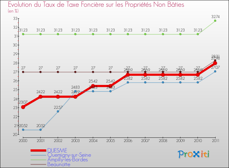 Evolution du taux de la taxe foncière sur les immeubles et terrains non batis pour DUESME et les communes proches Comparaison des taux de la taxe foncière sur les immeubles et terrains non batis pour DUESME et les communes voisines