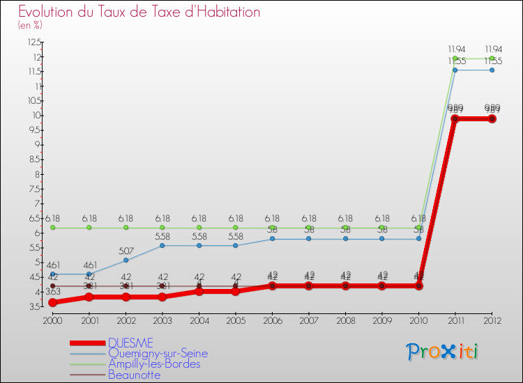 Evolution du taux de la taxe d'habitation pour DUESME et les communes proches Comparaison des taux de la taxe d'habitation pour DUESME et les communes voisines