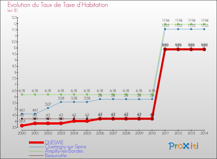 Evolution du taux de la taxe d'habitation pour DUESME et les communes proches de 2000 à 2014 Comparaison des taux de la taxe d'habitation pour DUESME et les communes voisines de 2000 à 2014