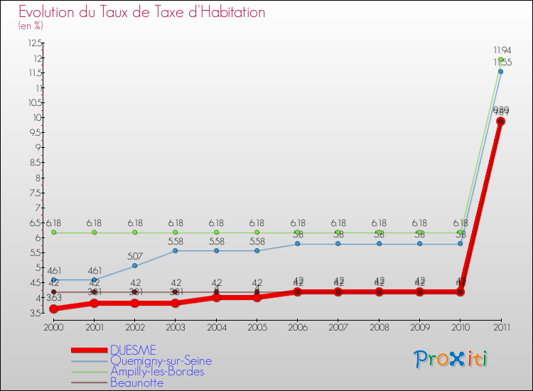 Evolution du taux de la taxe d'habitation pour DUESME et les communes proches Comparaison des taux de la taxe d'habitation pour DUESME et les communes voisines