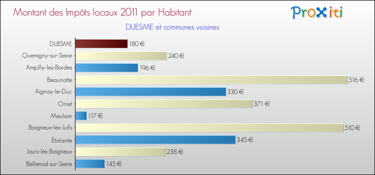 Montant des impôts locaux par Habitant pour DUESME et les communes proches Comparaison des impôts locaux par habitant pour DUESME et les communes voisines