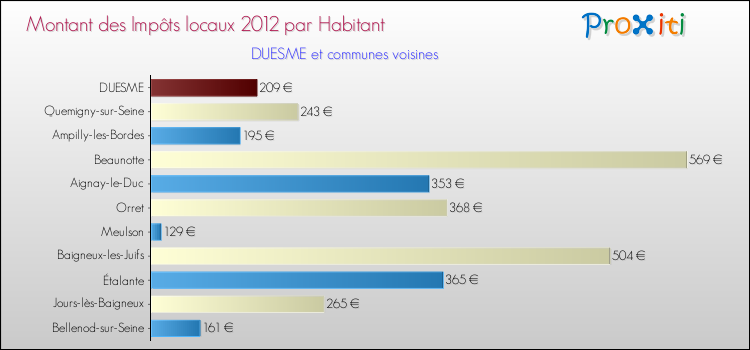 Montant des impôts locaux par Habitant pour DUESME et les communes proches Comparaison des impôts locaux par habitant pour DUESME et les communes voisines