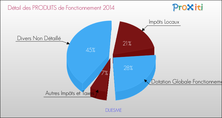 Décomposition du Budget de Fonctionnement 2014 de la commune de DUESME Budget de Fonctionnement 2014 pour la commune de DUESME