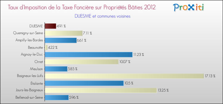Taux d'imposition de la taxe foncière sur le bati 2012 pour DUESME et les communes proches Comparaison des taux d'imposition de la taxe foncière sur le bati 2012 pour DUESME et les communes voisines