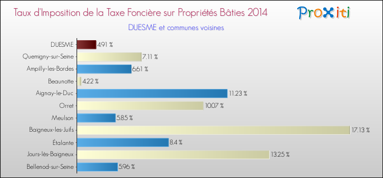 Taux d'imposition de la taxe foncière sur le bati 2014 pour DUESME et les communes proches Comparaison des taux d'imposition de la taxe foncière sur le bati 2014 pour DUESME et les communes voisines