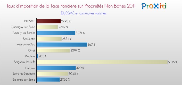 Taux d'imposition de la taxe foncière sur les immeubles et terrains non batis 2011 pour DUESME et les communes proches Comparaison des taux d'imposition de la taxe foncière sur les immeubles et terrains non batis 2011 pour DUESME et les communes voisines