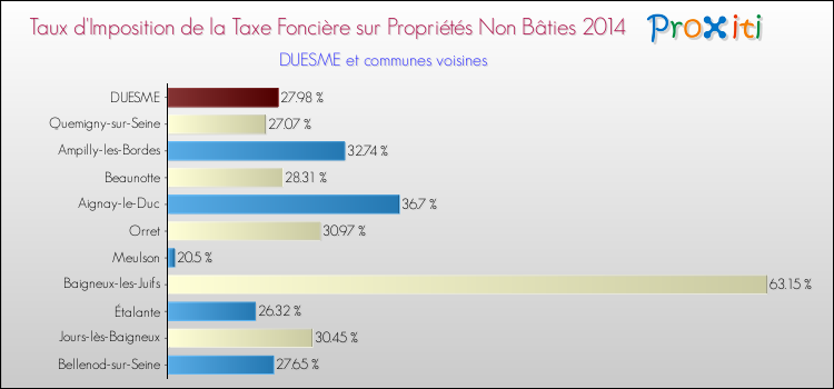 Taux d'imposition de la taxe foncière sur les immeubles et terrains non batis 2014 pour DUESME et les communes proches Comparaison des taux d'imposition de la taxe foncière sur les immeubles et terrains non batis 2014 pour DUESME et les communes voisines