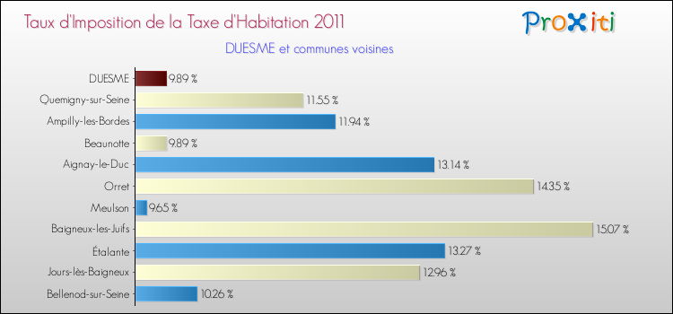 Taux d'imposition de la taxe d'habitation 2011 pour DUESME et les communes proches Comparaison des taux d'imposition de la taxe d'habitation 2011 pour DUESME et les communes voisines