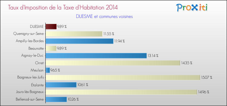 Taux d'imposition de la taxe d'habitation 2014 pour DUESME et les communes proches Comparaison des taux d'imposition de la taxe d'habitation 2014 pour DUESME et les communes voisines