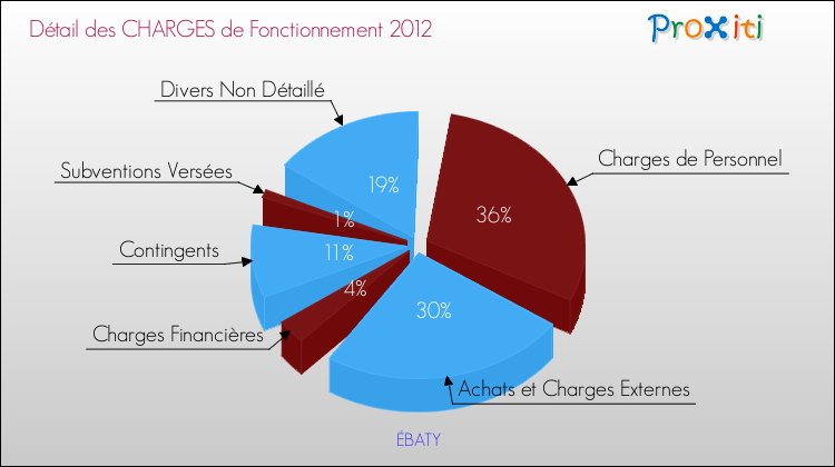Décomposition des Charges de Fonctionnement 2012 de la commune de ÉBATY Charges de Fonctionnement 2012 pour la commune de ÉBATY