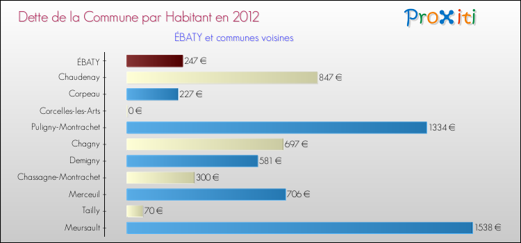 Dette par habitant de la commune en 2012 pour ÉBATY et les communes proches Comparaison de la dette par habitant de la commune en 2012 pour ÉBATY et les communes voisines