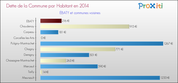 Dette par habitant de la commune en 2014 pour ÉBATY et les communes proches Comparaison de la dette par habitant de la commune en 2014 pour ÉBATY et les communes voisines