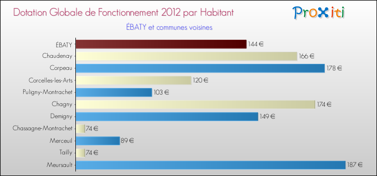 Montant des dotations globales de fonctionnement DGF par Habitant pour ÉBATY et les communes proches Comparaison des des dotations globales de fonctionnement DGF par habitant pour ÉBATY et les communes voisines