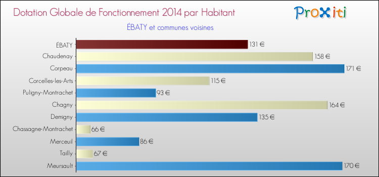 Montant des dotations globales de fonctionnement DGF par Habitant pour ÉBATY et les communes proches en 2014. Comparaison des des dotations globales de fonctionnement DGF par habitant pour ÉBATY et les communes voisines en 2014.