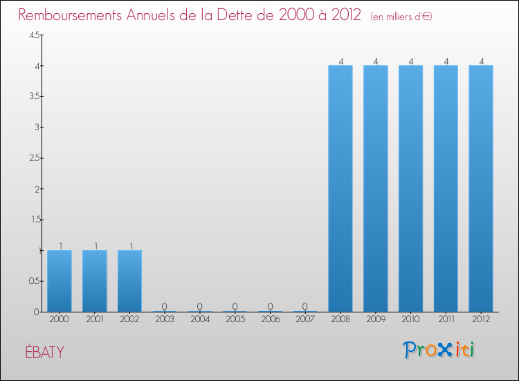 Evolution de l'annuité de la dette pour la commune de ÉBATY de 2000 à 2012 Annuités de la dette pour ÉBATY de 2000 à 2012