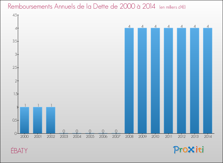 Evolution de l'annuité de la dette pour la commune de ÉBATY de 2000 à 2014 Annuités de la dette pour ÉBATY de 2000 à 2014
