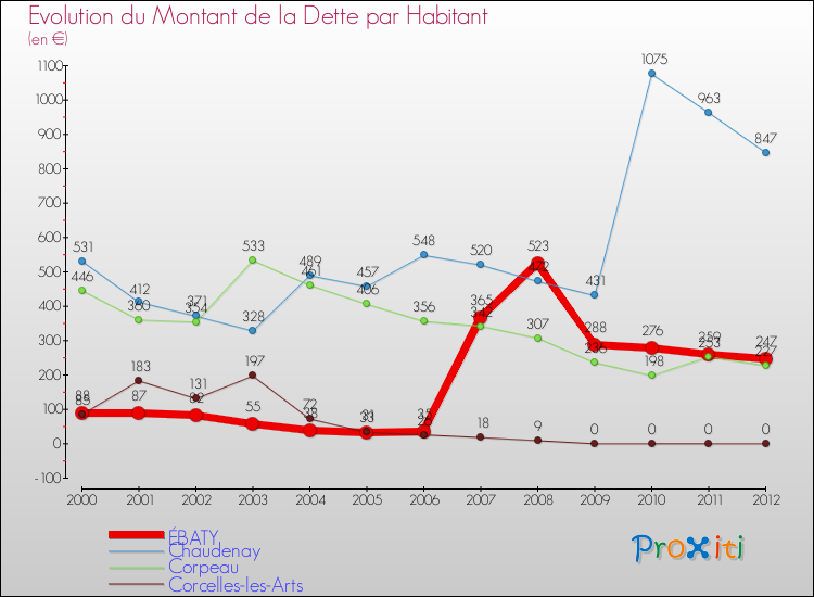 Evolution de la dette par habitant pour la commune de ÉBATY et les communes proches de 2000 à 2012 Comparaison de la dette par habitant pour ÉBATY et les communes voisines de 2000 à 2012