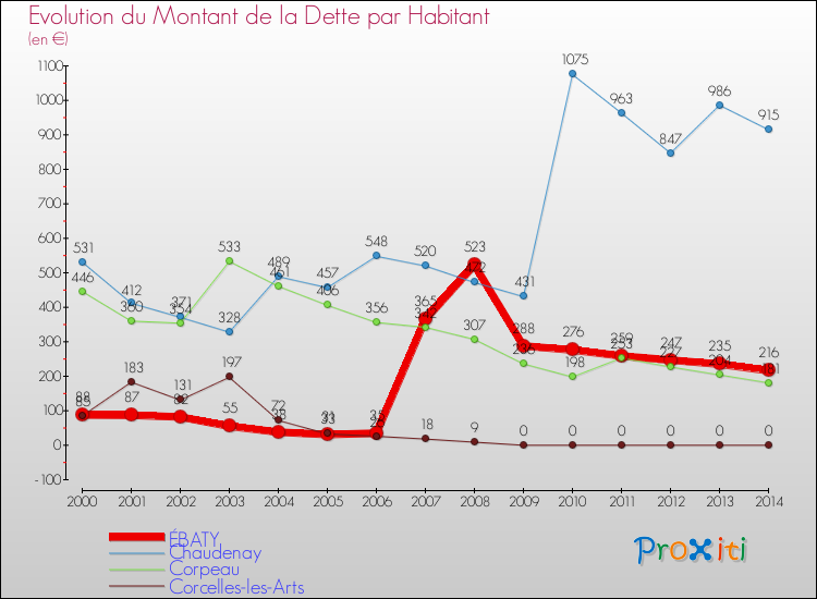 Evolution de la dette par habitant pour la commune de ÉBATY et les communes proches de 2000 à 2014 Comparaison de la dette par habitant pour ÉBATY et les communes voisines de 2000 à 2014