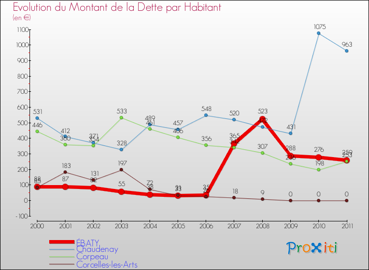 Evolution de la dette par habitant pour la commune de ÉBATY et les communes proches Comparaison de la dette par habitant pour ÉBATY et les communes voisines