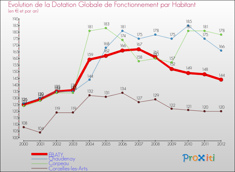 Evolution et montant de la dotation globale de fonctionnement par Habitant pour ÉBATY et les communes proches Comparaison des dotations globales de fonctionnement par habitant pour ÉBATY et les communes voisines
