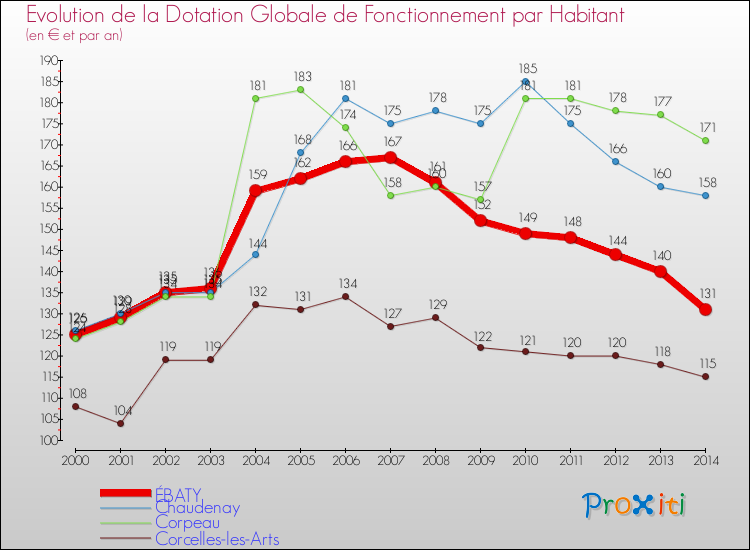 Evolution et montant de la dotation globale de fonctionnement par Habitant pour ÉBATY et les communes proches de 2000 à 2014. Comparaison des dotations globales de fonctionnement par habitant pour ÉBATY et les communes voisines de 2000 à 2014.