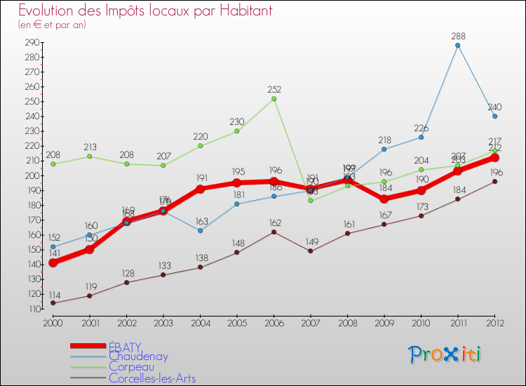 Evolution et montant des impôts locaux par Habitant pour ÉBATY et les communes proches Comparaison des impôts locaux par habitant pour ÉBATY et les communes voisines
