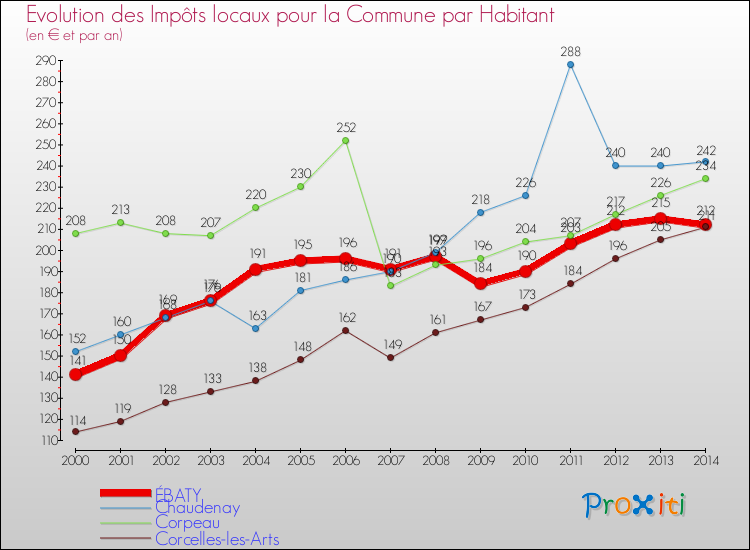 Evolution et montant des impôts locaux par Habitant pour ÉBATY et les communes proches de 2000 à 2014 Comparaison des impôts locaux par habitant pour ÉBATY et les communes voisines de 2000 à 2014
