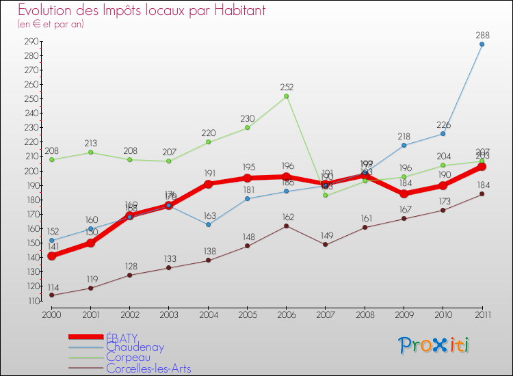 Evolution et montant des impôts locaux par Habitant pour ÉBATY et les communes proches Comparaison des impôts locaux par habitant pour ÉBATY et les communes voisines