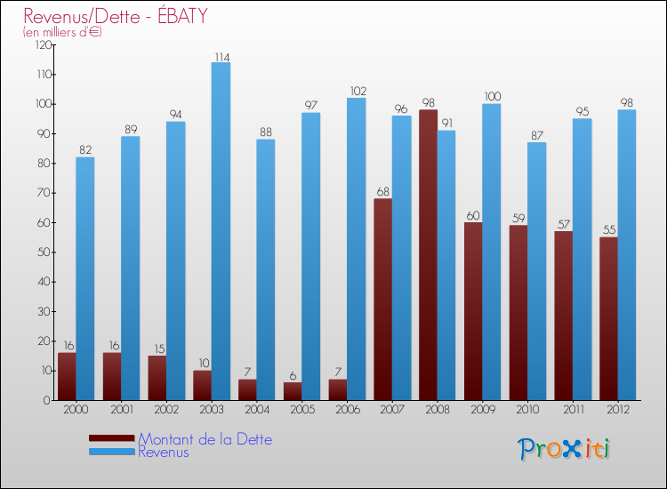 Evolution comparée de la dette et des revenus pour la commune de ÉBATY de 2000 à 2012 Comparaison de la dette et des revenus pour ÉBATY de 2000 à 2012