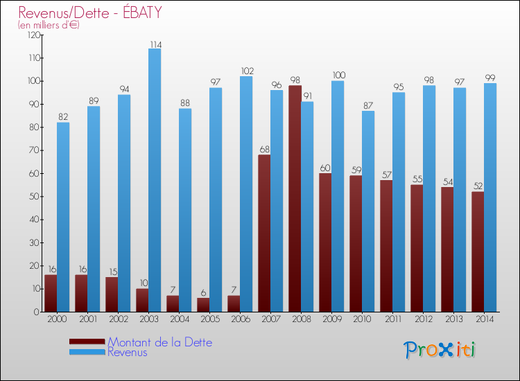 Evolution comparée de la dette et des revenus pour la commune de ÉBATY de 2000 à 2014 Comparaison de la dette et des revenus pour ÉBATY de 2000 à 2014