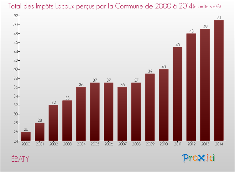 Evolution des Impôts Locaux pour la commune de ÉBATY de 2000 à 2014 Evolution des Impôts Locaux pour ÉBATY de 2000 à 2014