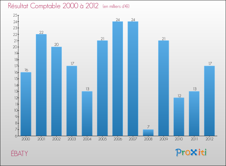 Evolution du résultat comptable pour la commune de ÉBATY de 2000 à 2012 Evolution du résultat comptable pour ÉBATY de 2000 à 2012